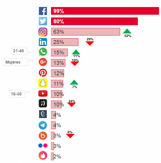 Ranking poupularidad redes sociales
