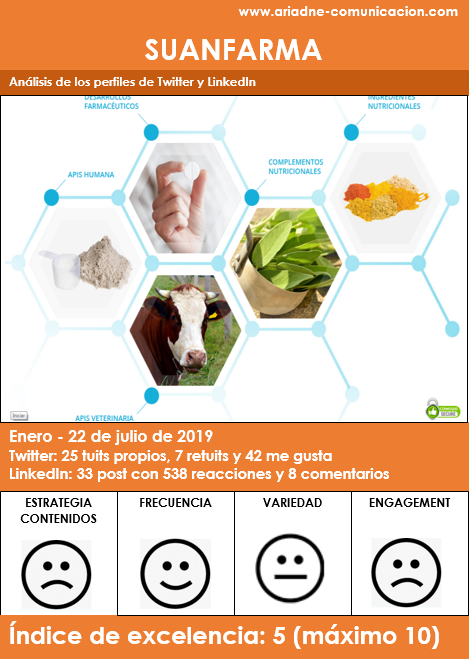 Gráfica-resumen análisis Redes Sociales Twitter y LinkedIn de Suanfarma