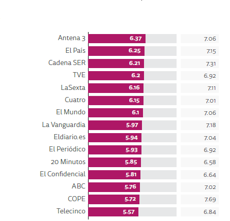 Medios de comunicación en los que más confían los españoles más para informarse 