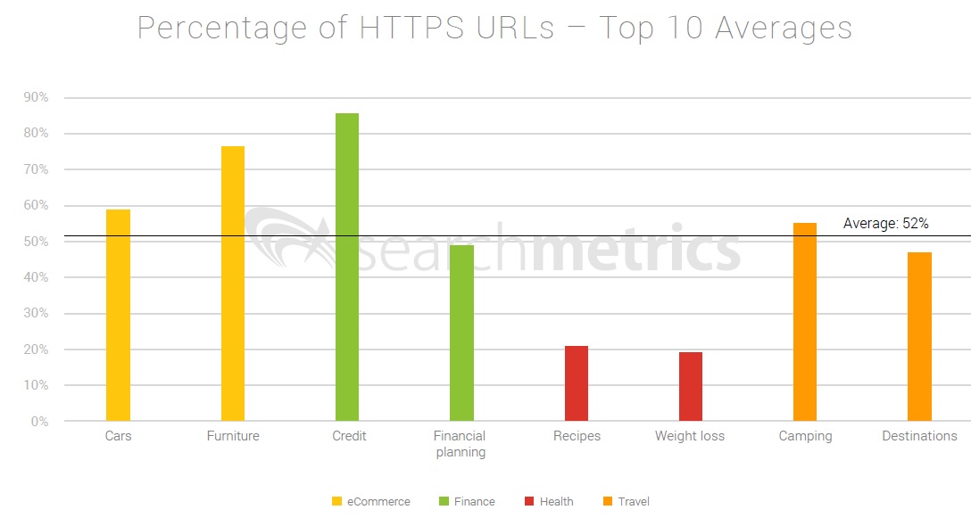 Papel del HTTPS en el posicionamiento por encima de tus competidores