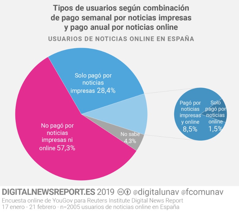 Usuarios de pago por estar informados en España